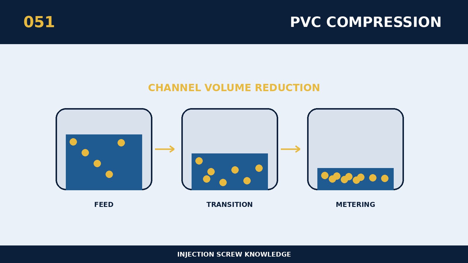 Warum verwenden PVC-Schrauben normalerweise ein mildes Kompressionsdesign?