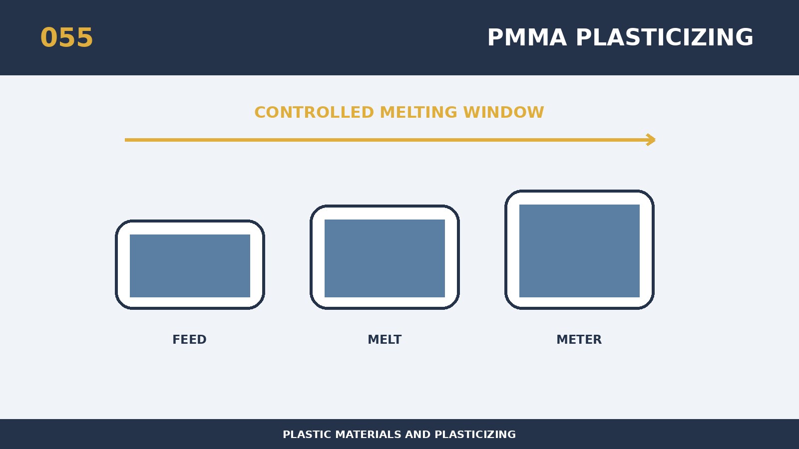 Plastifizierung und Stresskontrolle von PMMA Yacre Transparenz