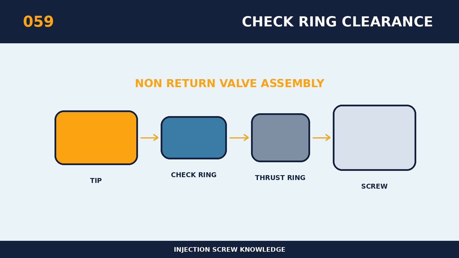 Was passiert, wenn es zu viel oder zu wenig Abstand zwischen dem reversiblen Ring und dem Materialzylinder gibt?