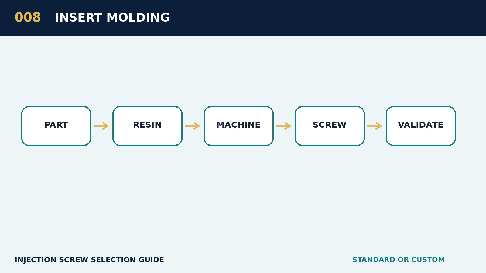 Was sind die besonderen Bedingungen, um die Sie sich bei der Embedded Embedding Projektkonfigurationsschraube kümmern sollten?