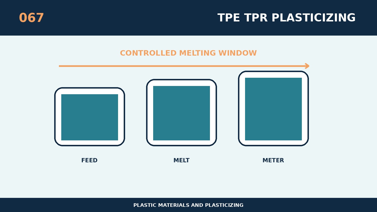 TPE und TPR Materialien plastifiziert, um Schlupf zu verhindern