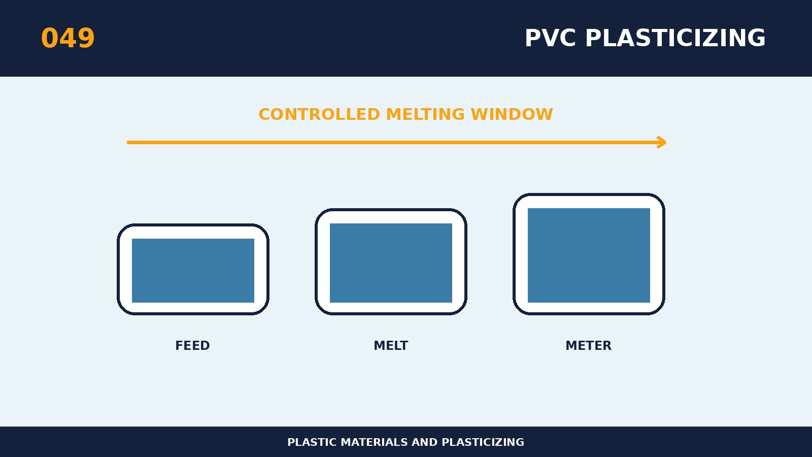 Warum benötigt das PVC-Material eine geringe Scherung und Temperatur und Plastifizierung?