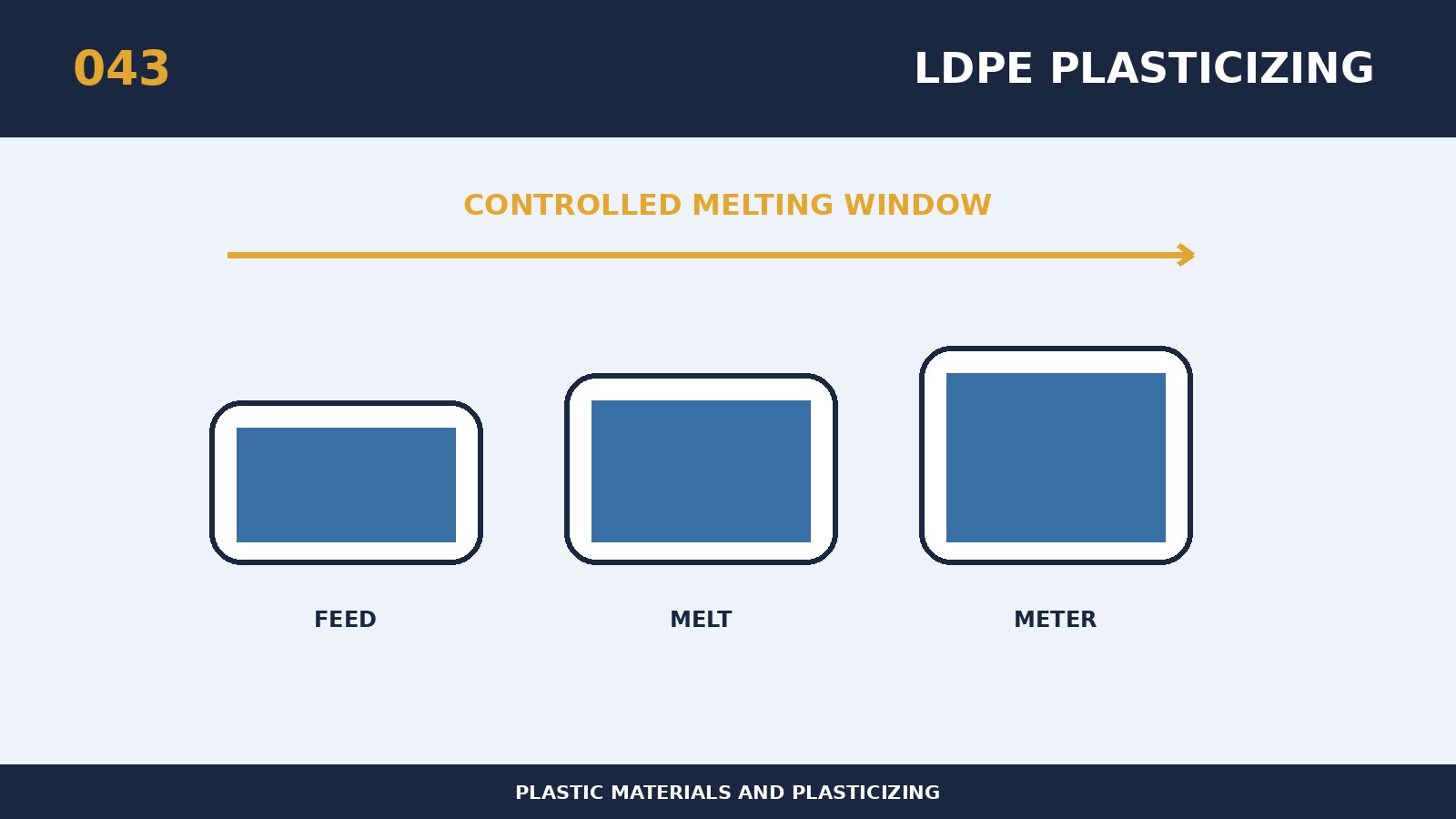 Wie LDPE Polyethylen mit niedriger Dichte die Plastifizierung und den Speichelfluss steuert