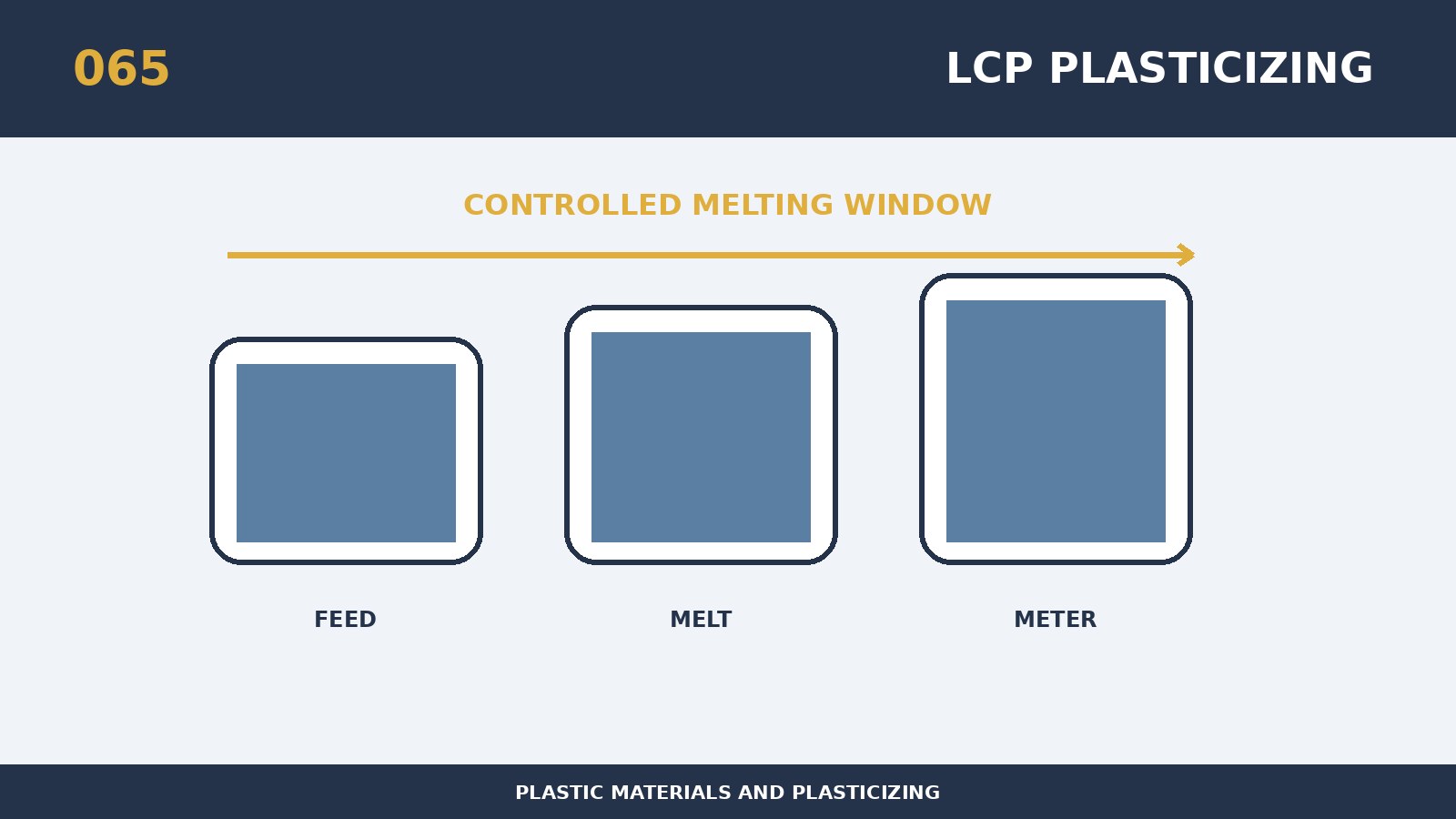 Warum müssen LCP LCDs schnell plastifiziert werden?