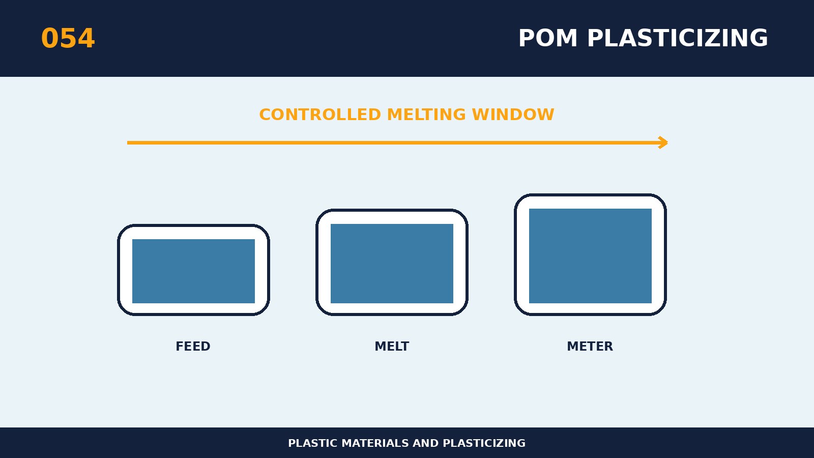 POM聚甲醛塑化为什么必须避免过热英文技术示意图