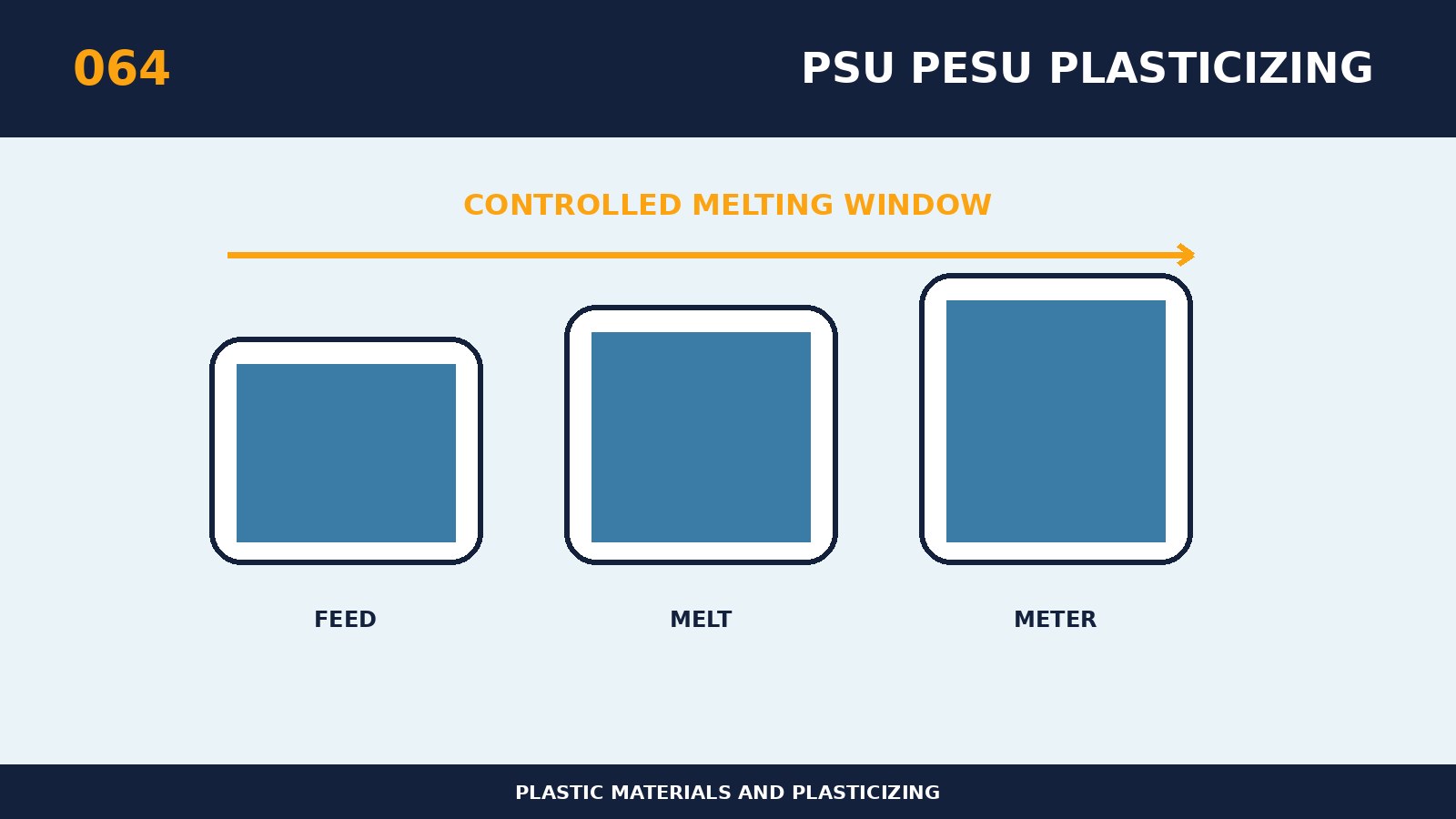 Temperaturmanagement für PSU und PESU Materialien Plastifizierung