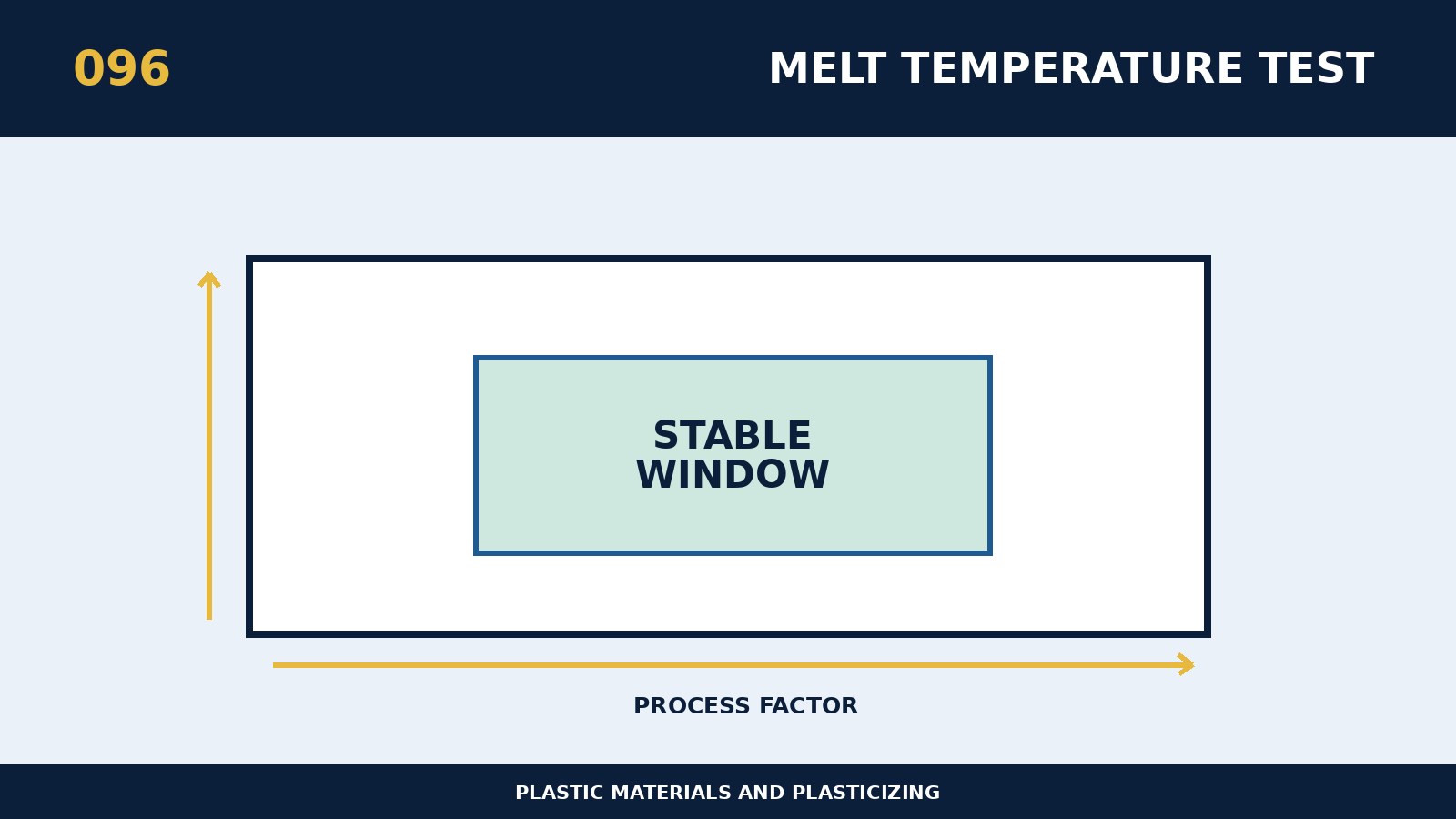 Wie sollte die tatsächliche Schmelztemperatur korrekt gemessen werden?